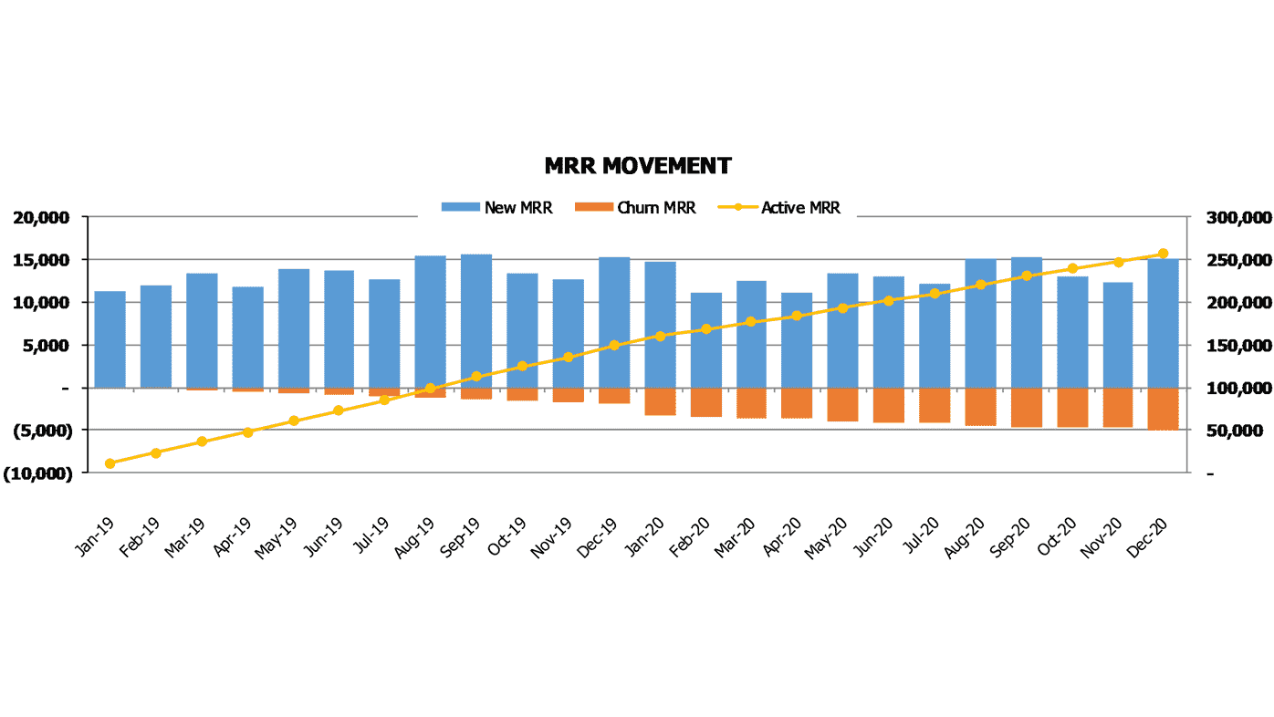 Saas Freemium Financial Model Excel Template Mrr Metric Movement New Mrr Churn Mrr Active Mrr