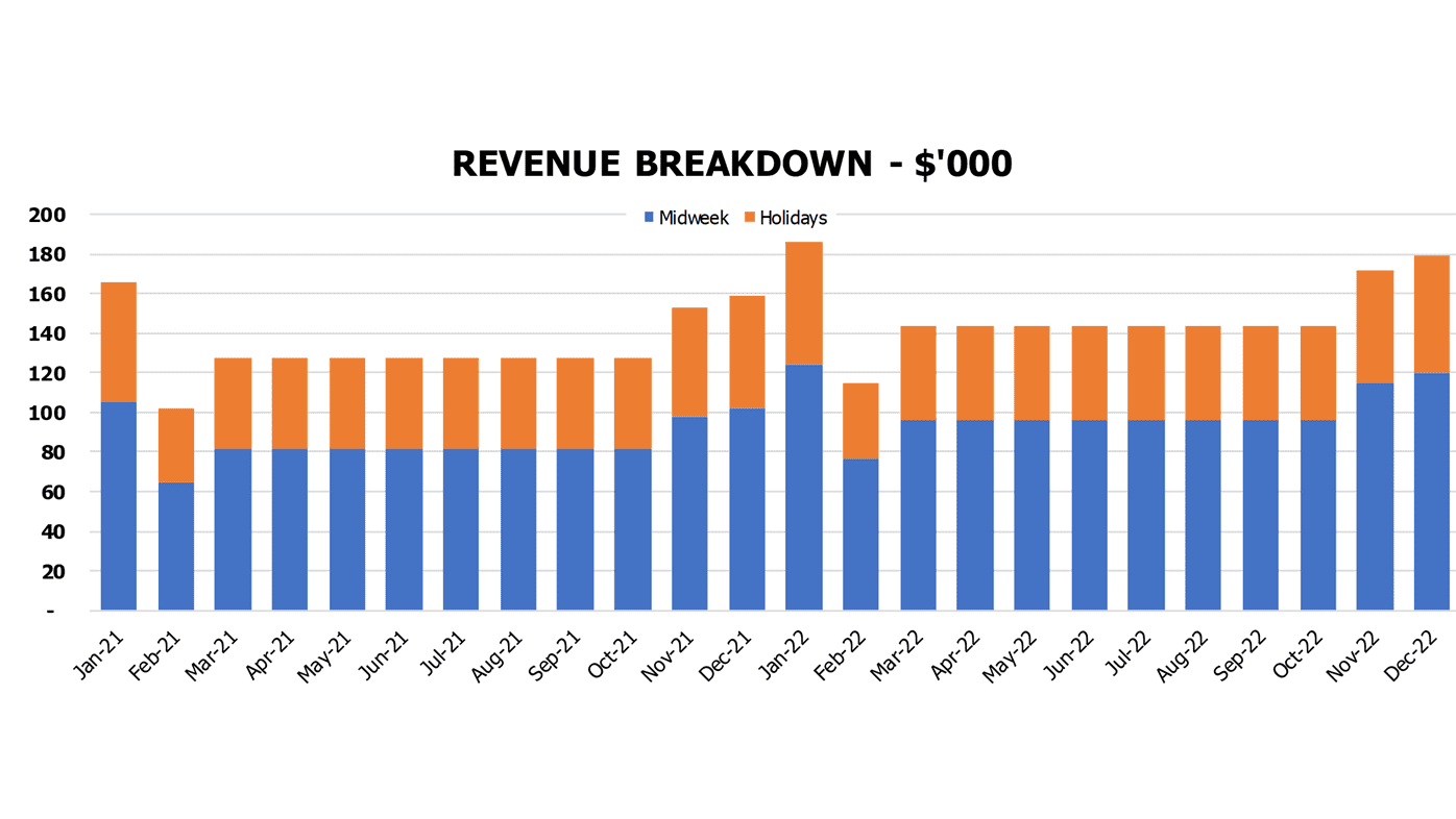 Food Truck Cash Flow Projection Excel Template Financial Charts Revenue Breakdown By Weekdays