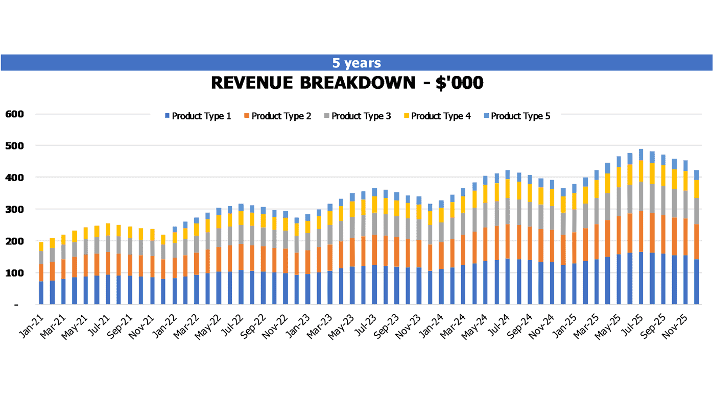 Boiled Corn Production Budget Excel Template Financial Charts Revenue Breakdown