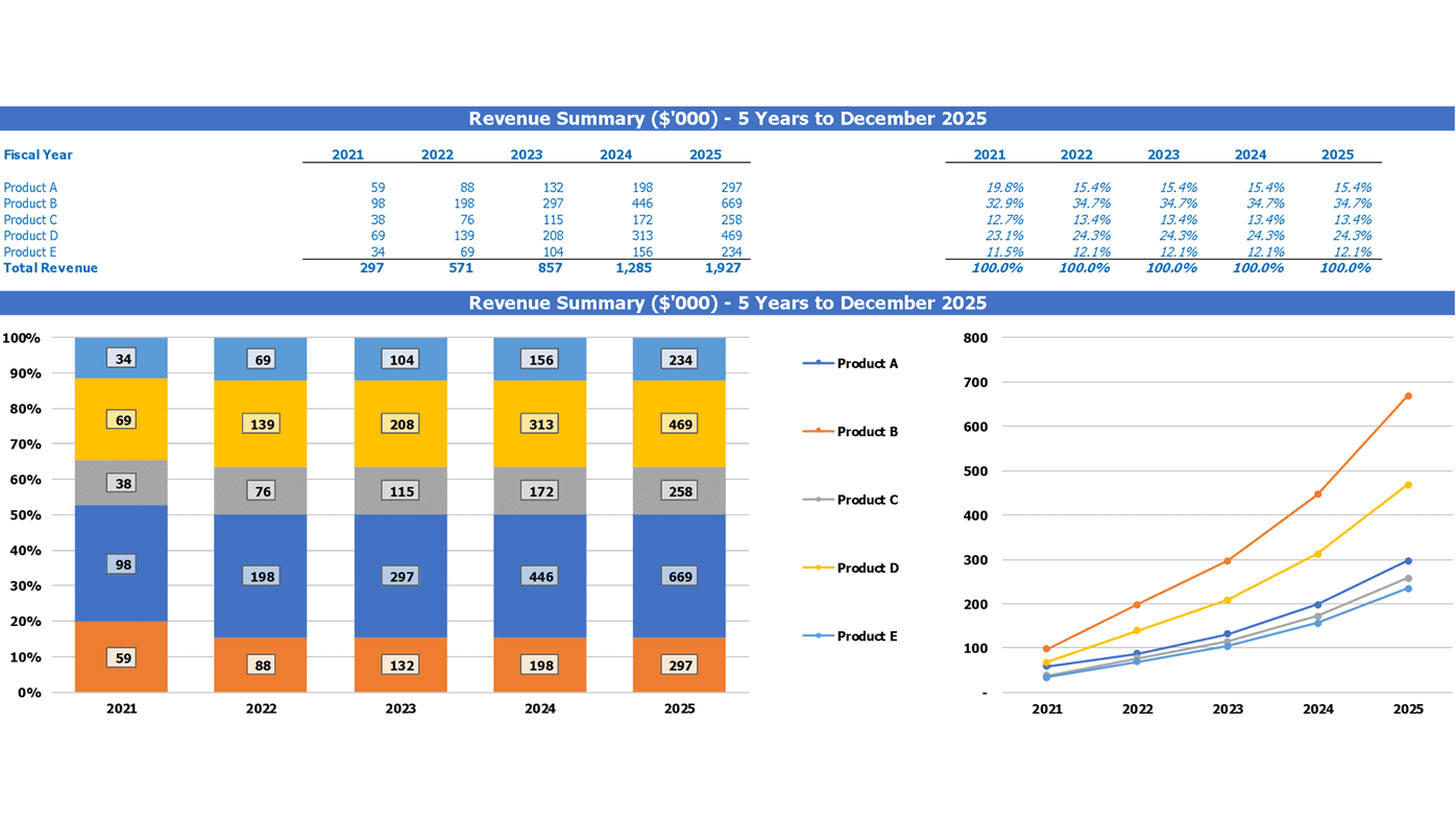Food Court Financial Projection Excel Template Top Revenue