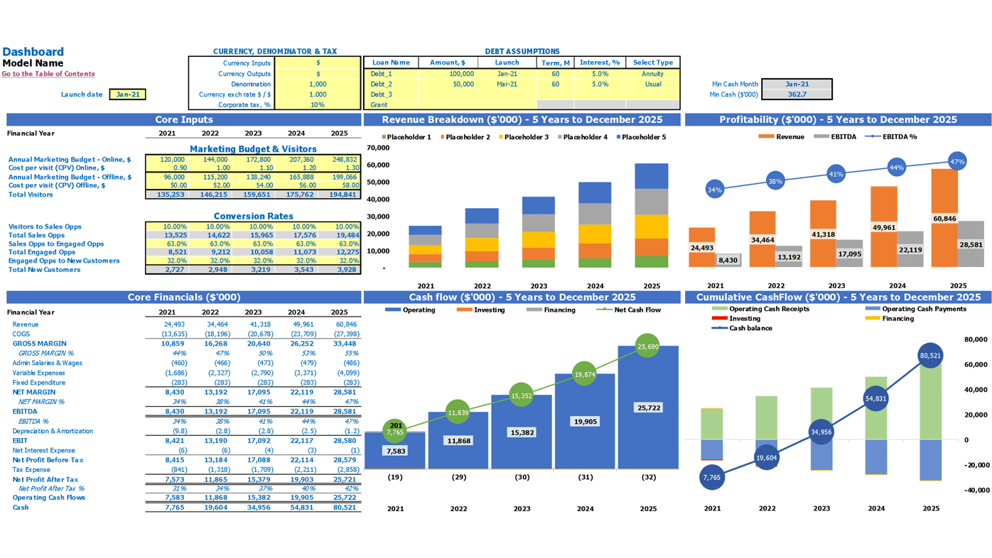 Carpet Cleaning Financial Forecast Excel Template Dashboard