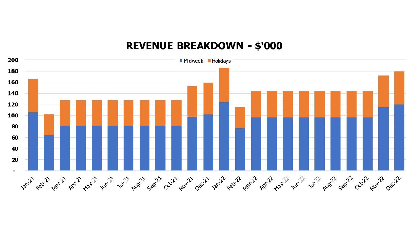 Vegan Restaurant Cash Flow Projection Excel Template Financial Charts Revenue Breakdown By Weekdays