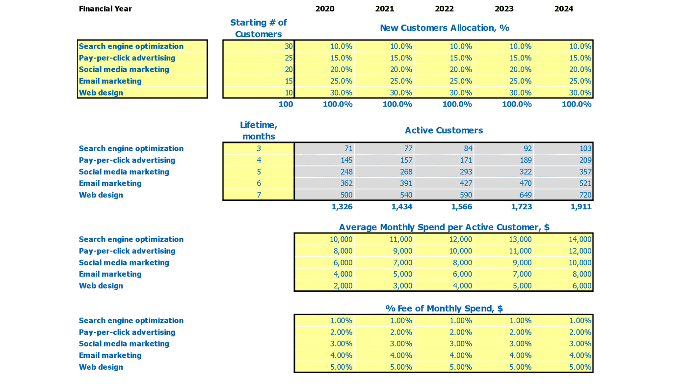 Business Brokerage Cash Flow Projection Excel Template Revenue Assumptions