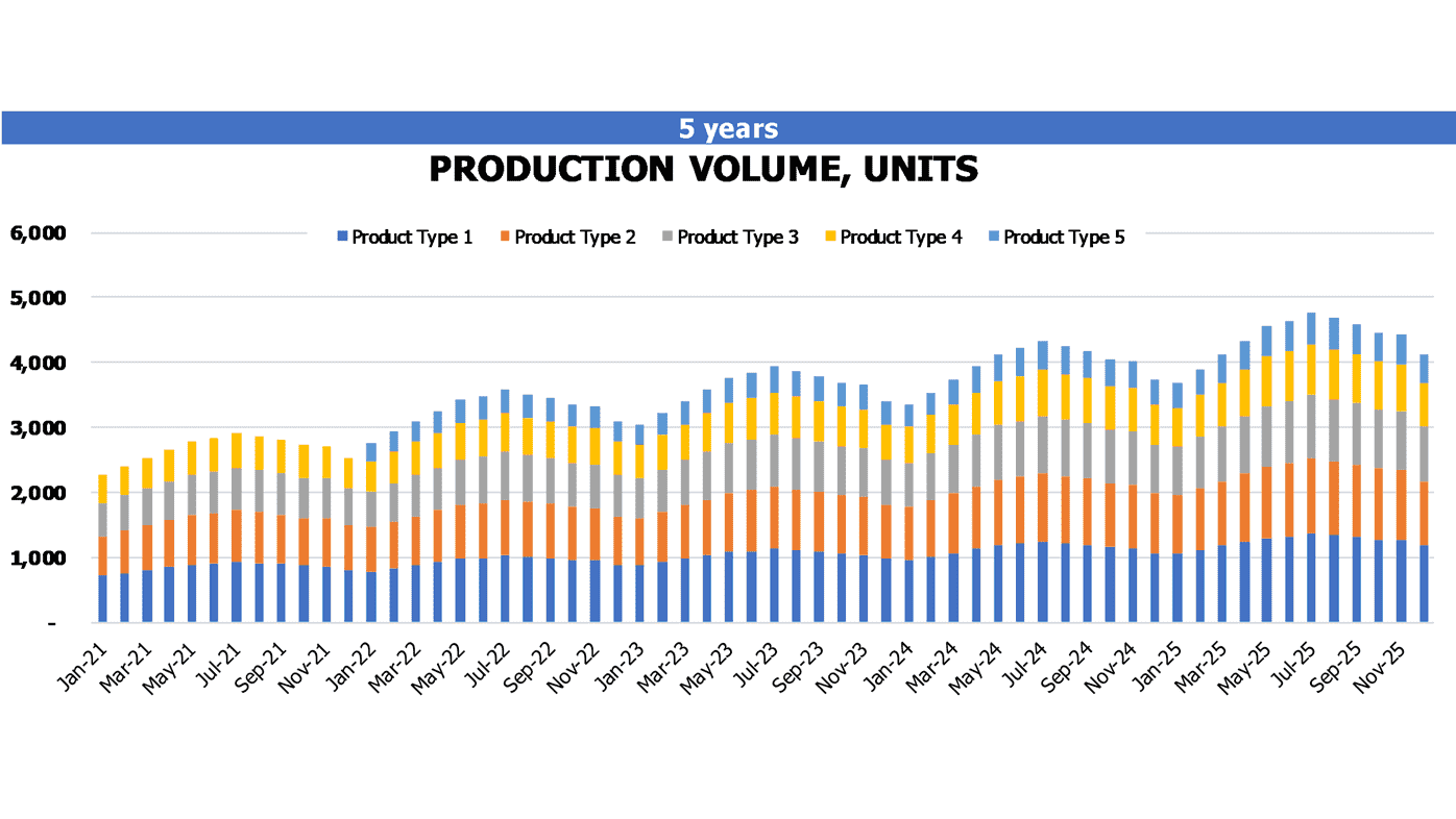 Boiled Corn Production Budget Excel Template Operational Charts Production Volume