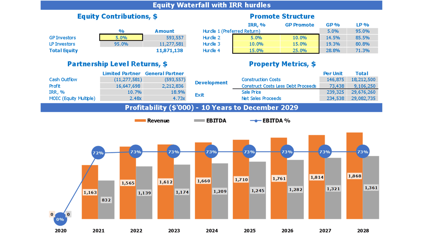 Condominium Development Refm Financial Plan Excel Template Dashboard Equity Waterfall And Profitability Chart