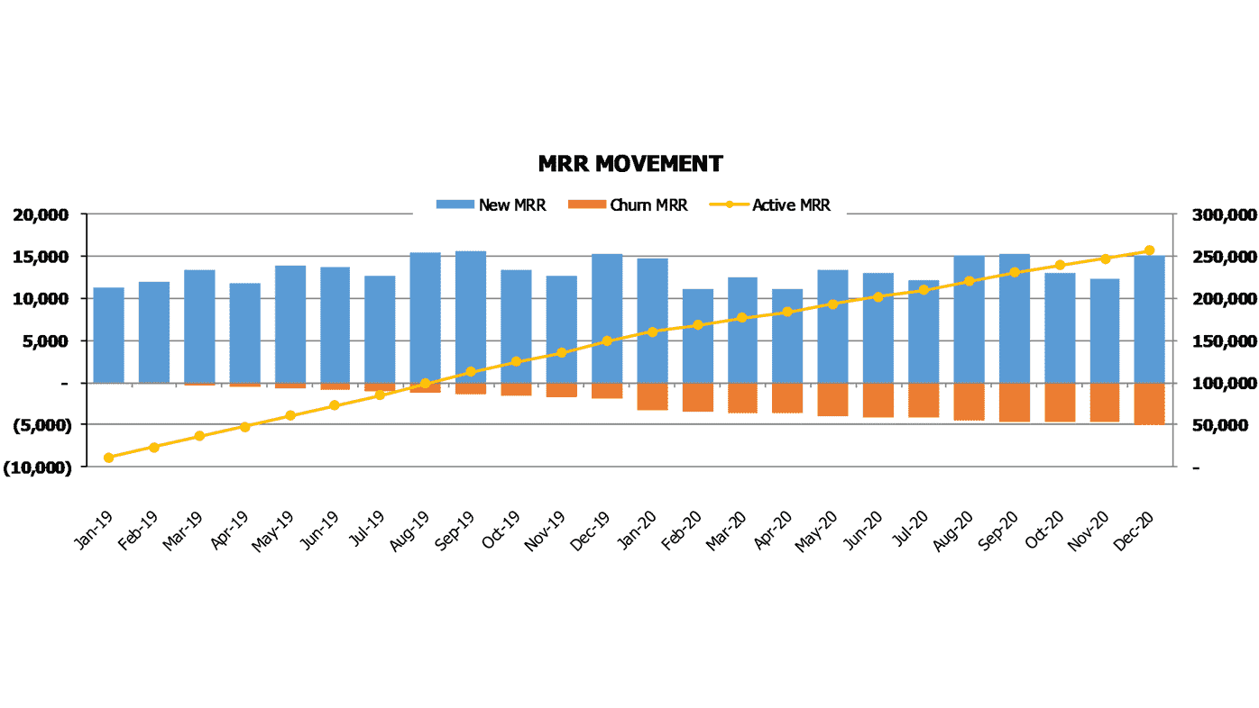 Saas Startup Financial Projection Excel Template Mrr Metric Movement New Mrr Churn Mrr Active Mrr