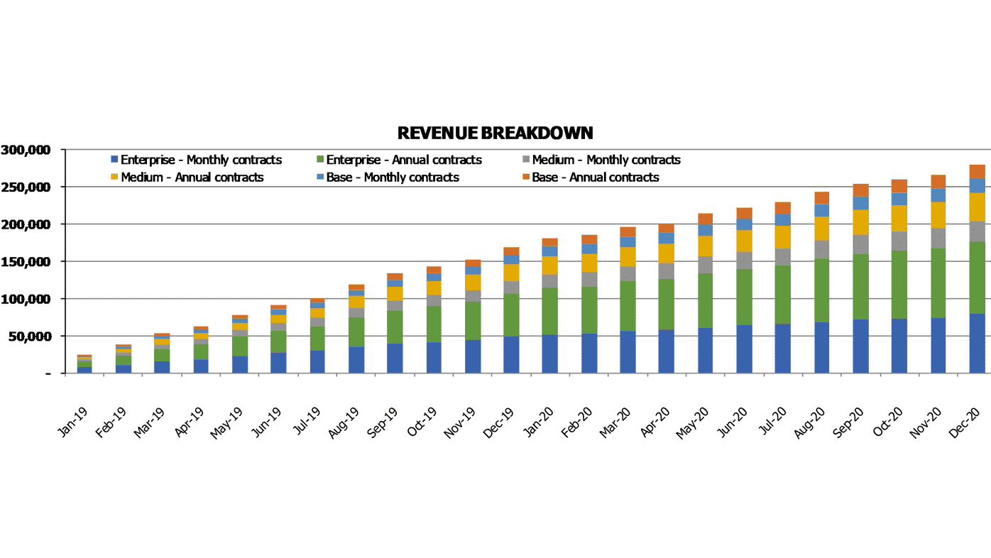 Saas Freemium Financial Projection Excel Template Financial Charts Revenue Breakdown Contracts