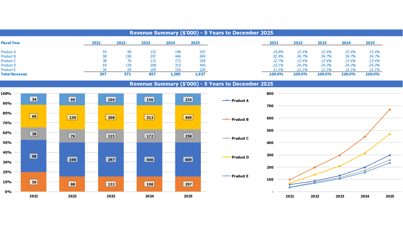 Birth Center Financial Forecast Excel Template Top Revenue