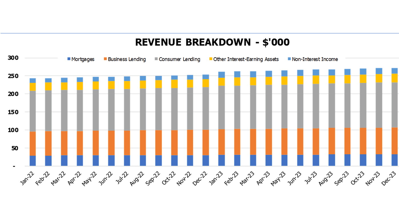 Offshore Bank Business Plan Excel Template Financial Charts Revenue Breakdown