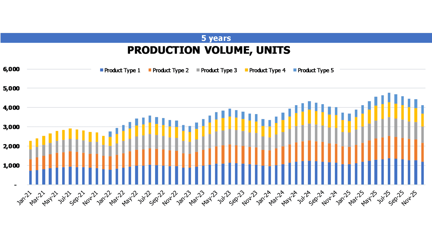 Charcoal Production Cash Flow Projection Excel Template Operational Charts Production Volume