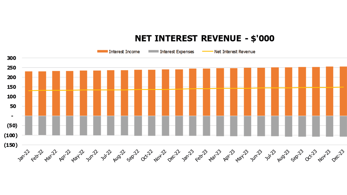 Savings Bank Budget Excel Template Operational Charts Net Interest Revenue