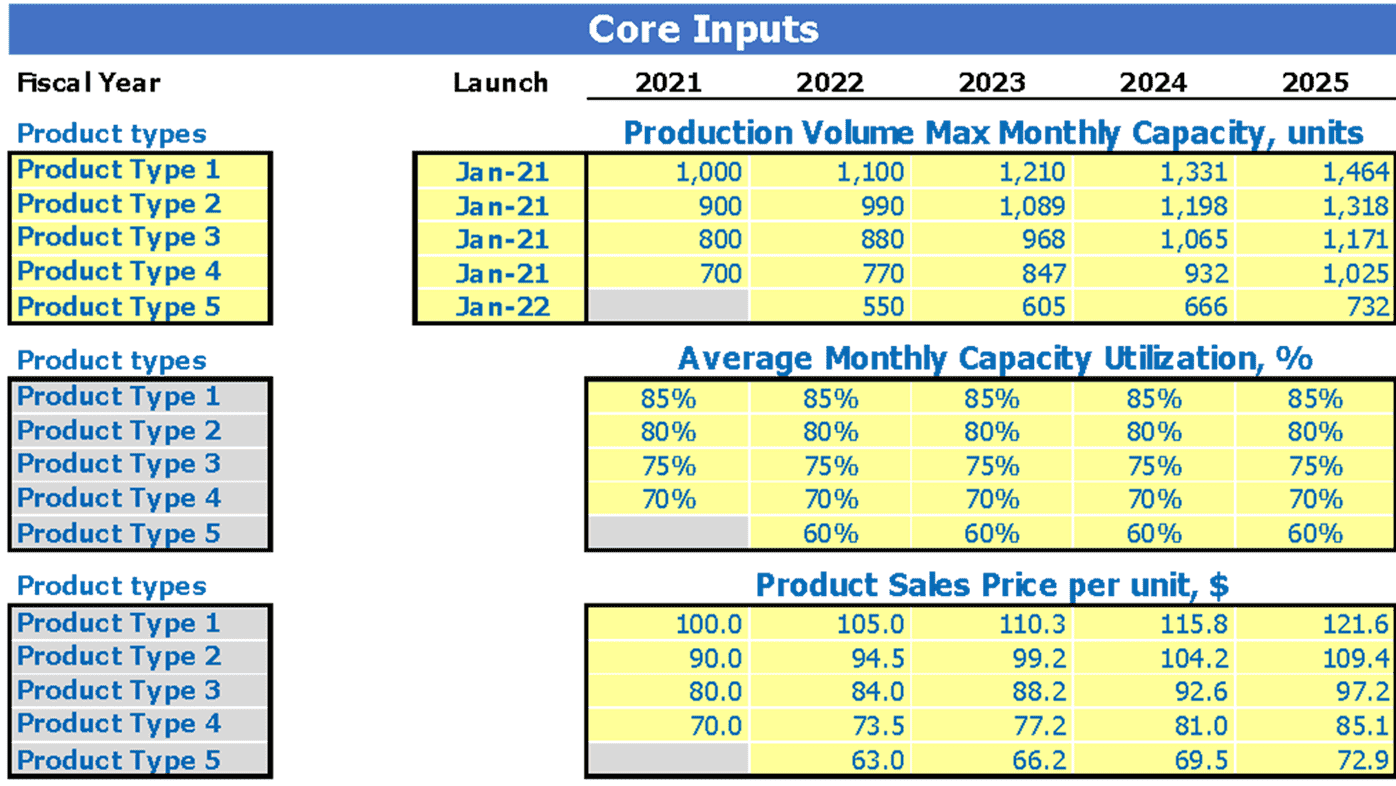 Milk Processing Plant Business Plan Excel Template Dashboard Core Inputs