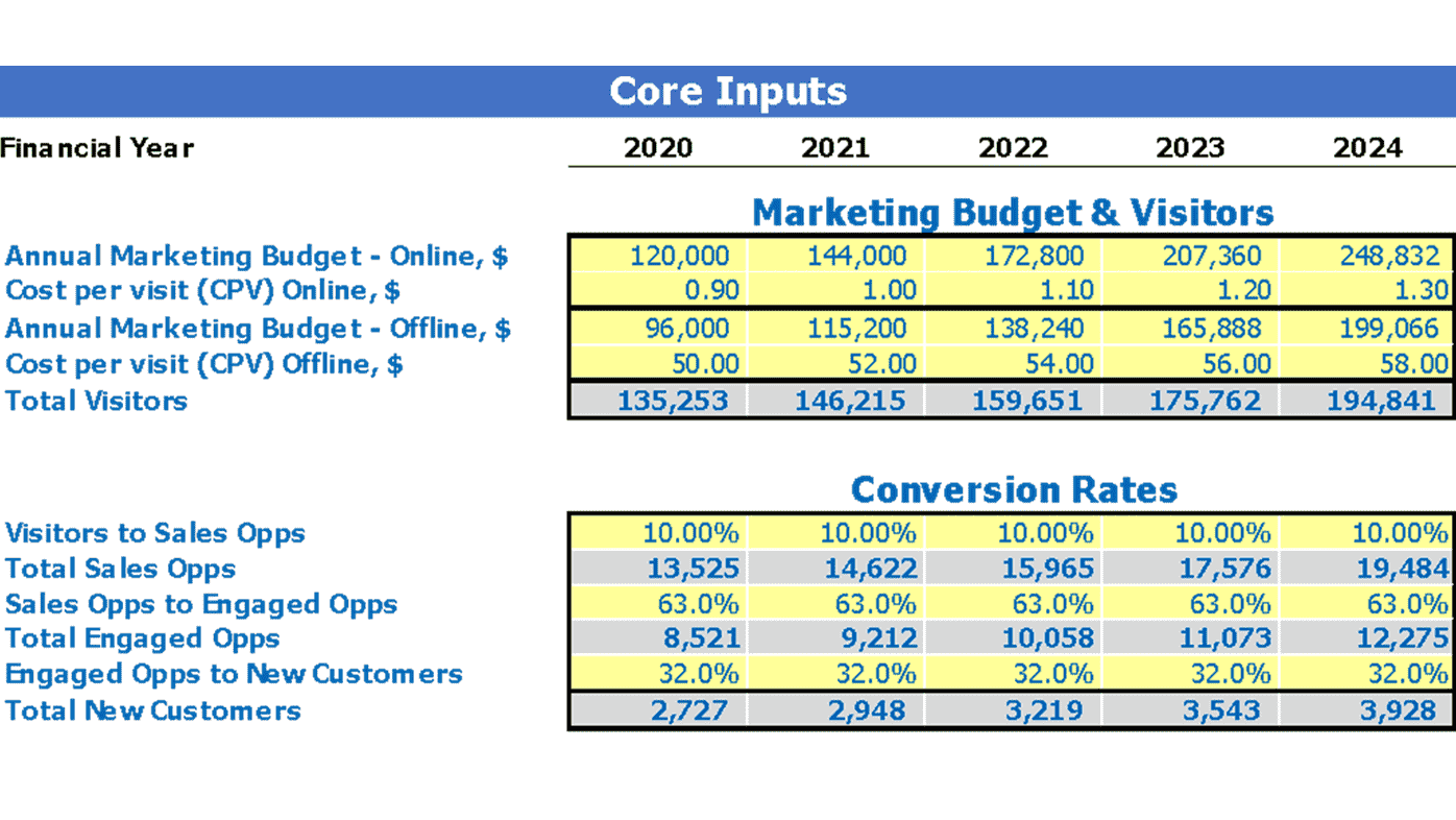 Lawn Care Financial Forecast Excel Template Dashboard Core Inputs