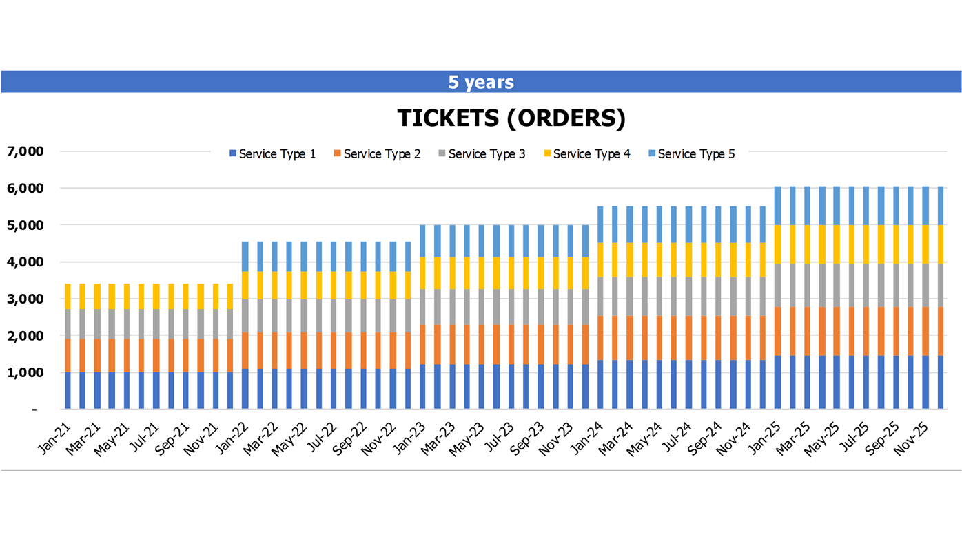 Roller Skate Rink Budget Excel Template Operational Charts Tickets Breakdown