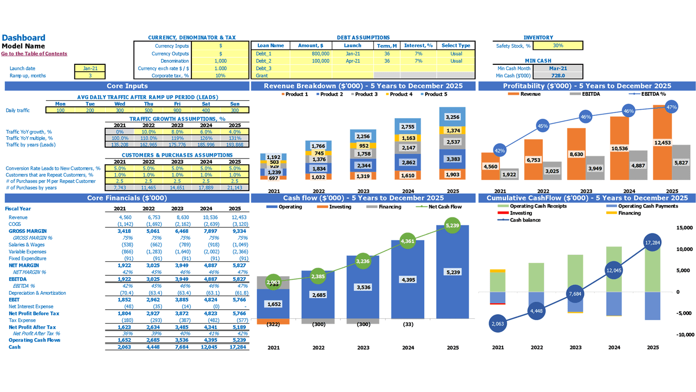 Bookstore Cash Flow Forecast Excel Template Dashboard