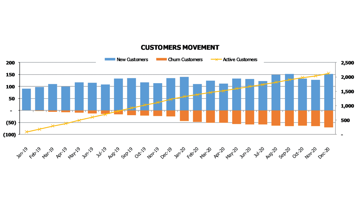 Saas Actuals Opt In Financial Model Excel Template Customer Charts Customers Movement