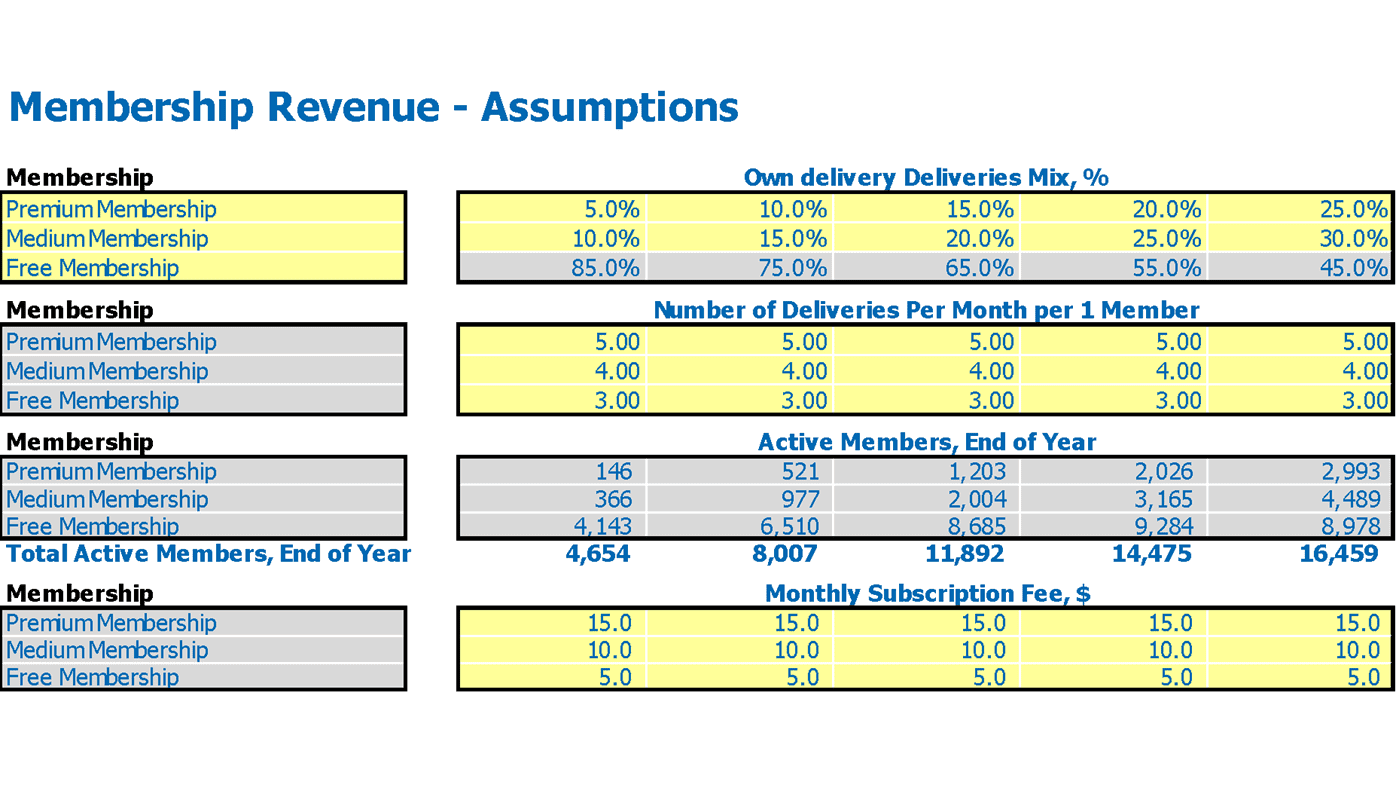 Food Delivery Financial Projection Excel Template Membership Revenue Inputs