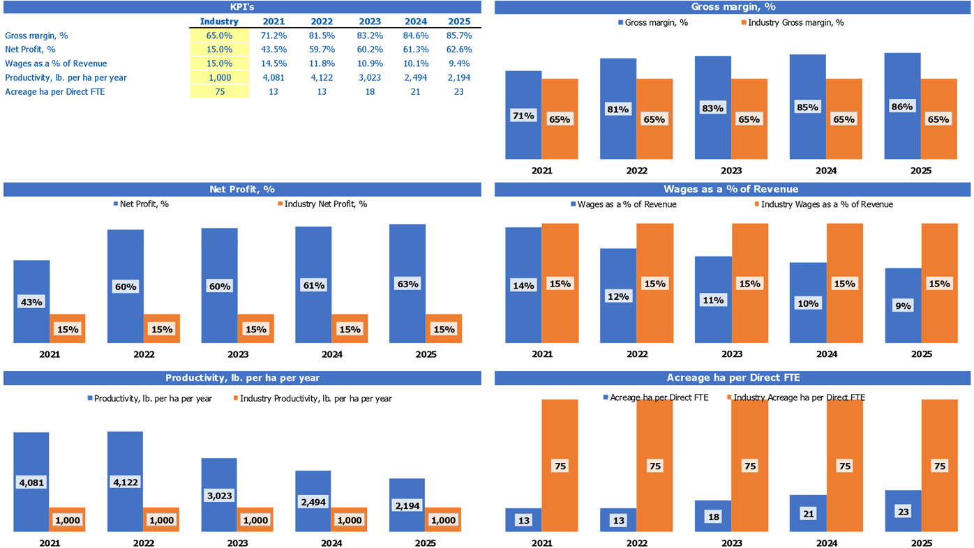 Poultry Farm Financial Plan Excel Template Industry Kpi Benchmark Report