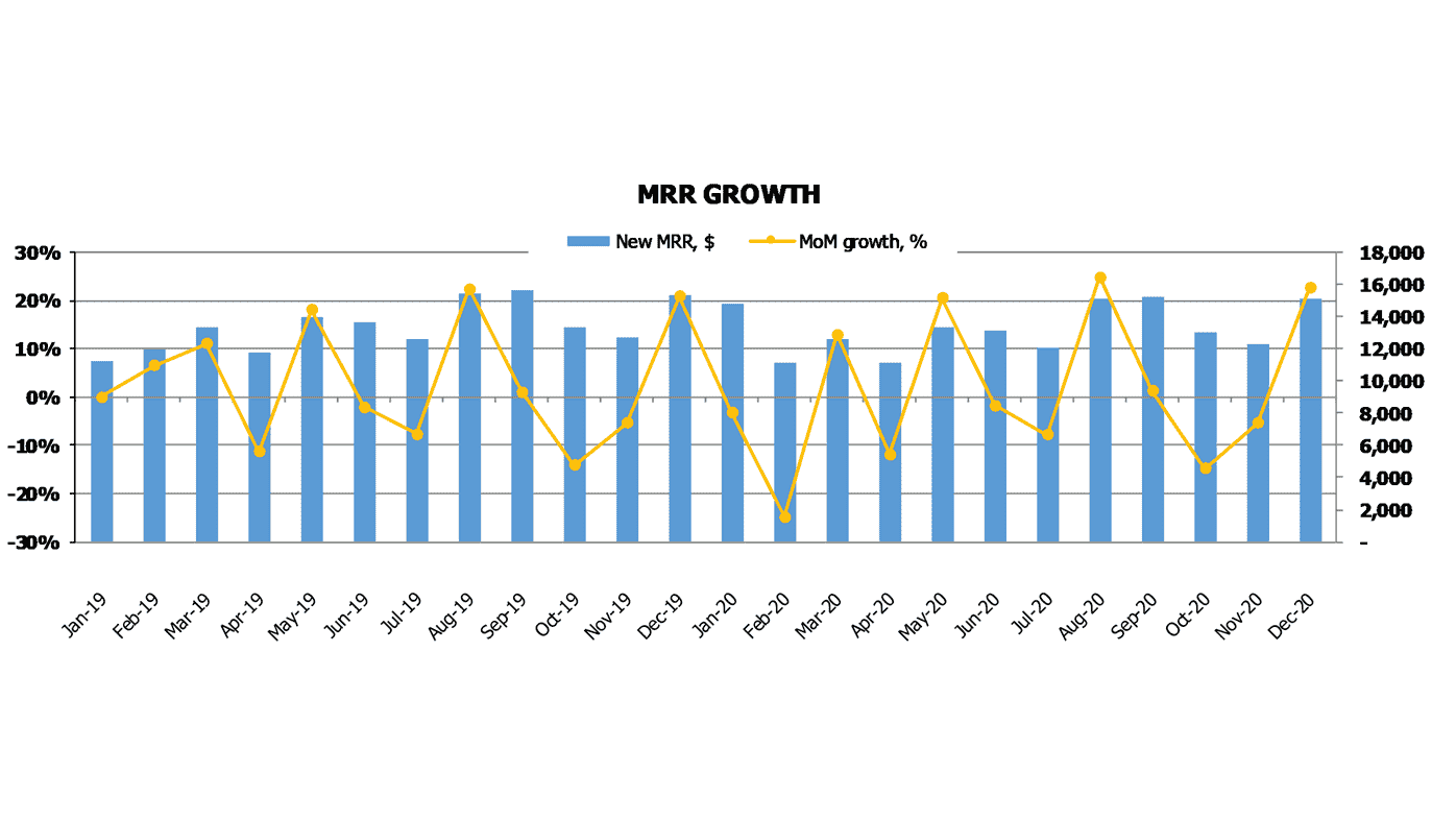 Book Subscription Box Business Plan Excel Template Saas Metrics Monthly Recurring Revenue Growth Chart