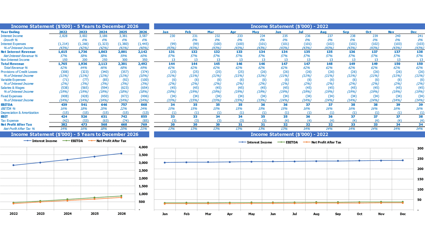 Industrial Bank Budget Excel Template Summary Profit And Loss Statement