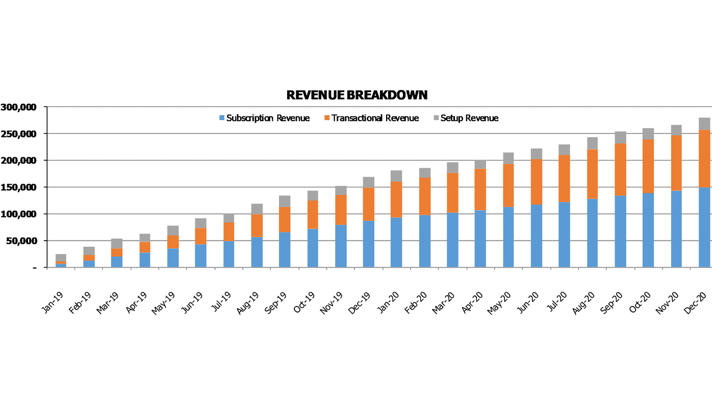 Saas Freemium Cash Flow Projection Excel Template Saas Revenue Models Breakdown By Type