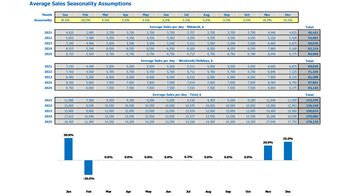Subway Cafe Cash Flow Projection Excel Template Sales Seasonality
