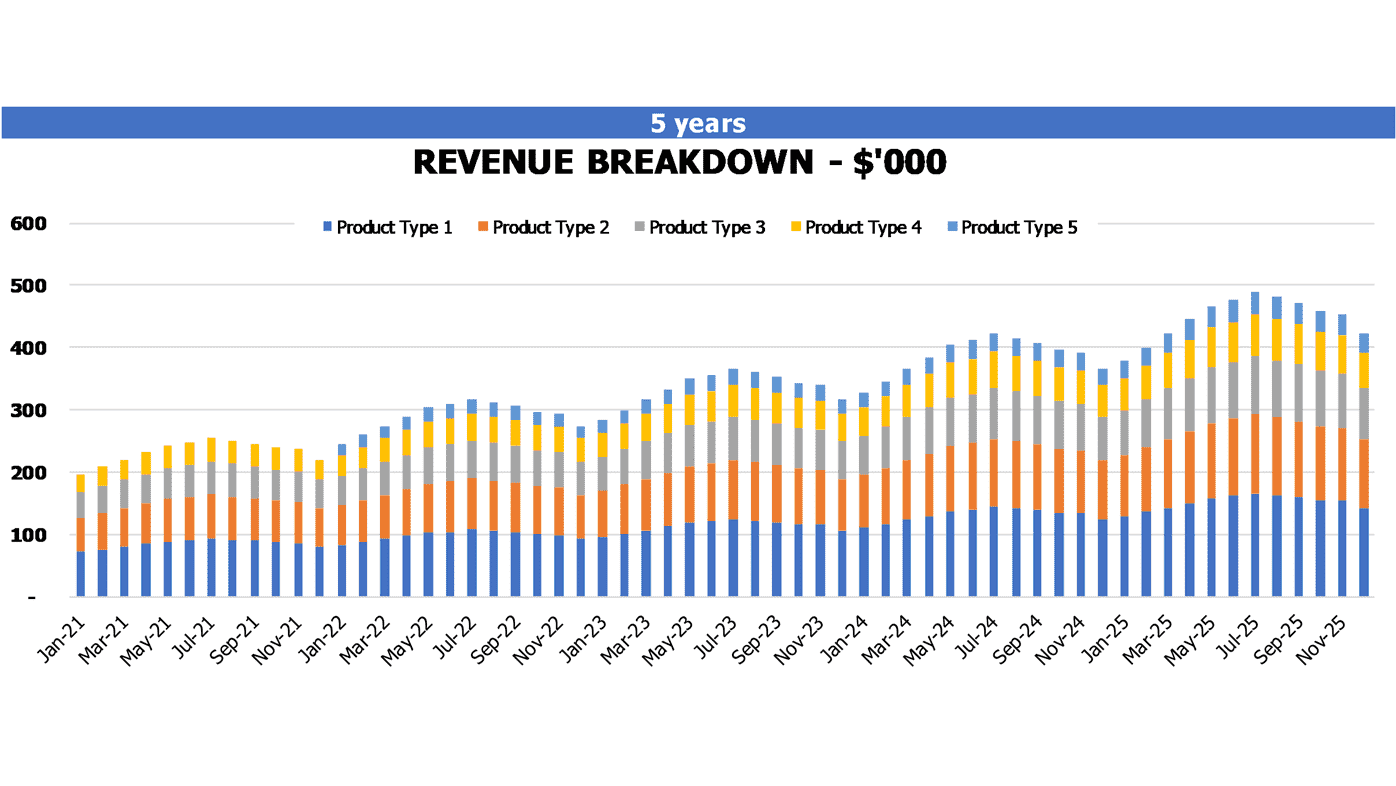 Mustard Oil Financial Model Excel Template Financial Charts Revenue Breakdown