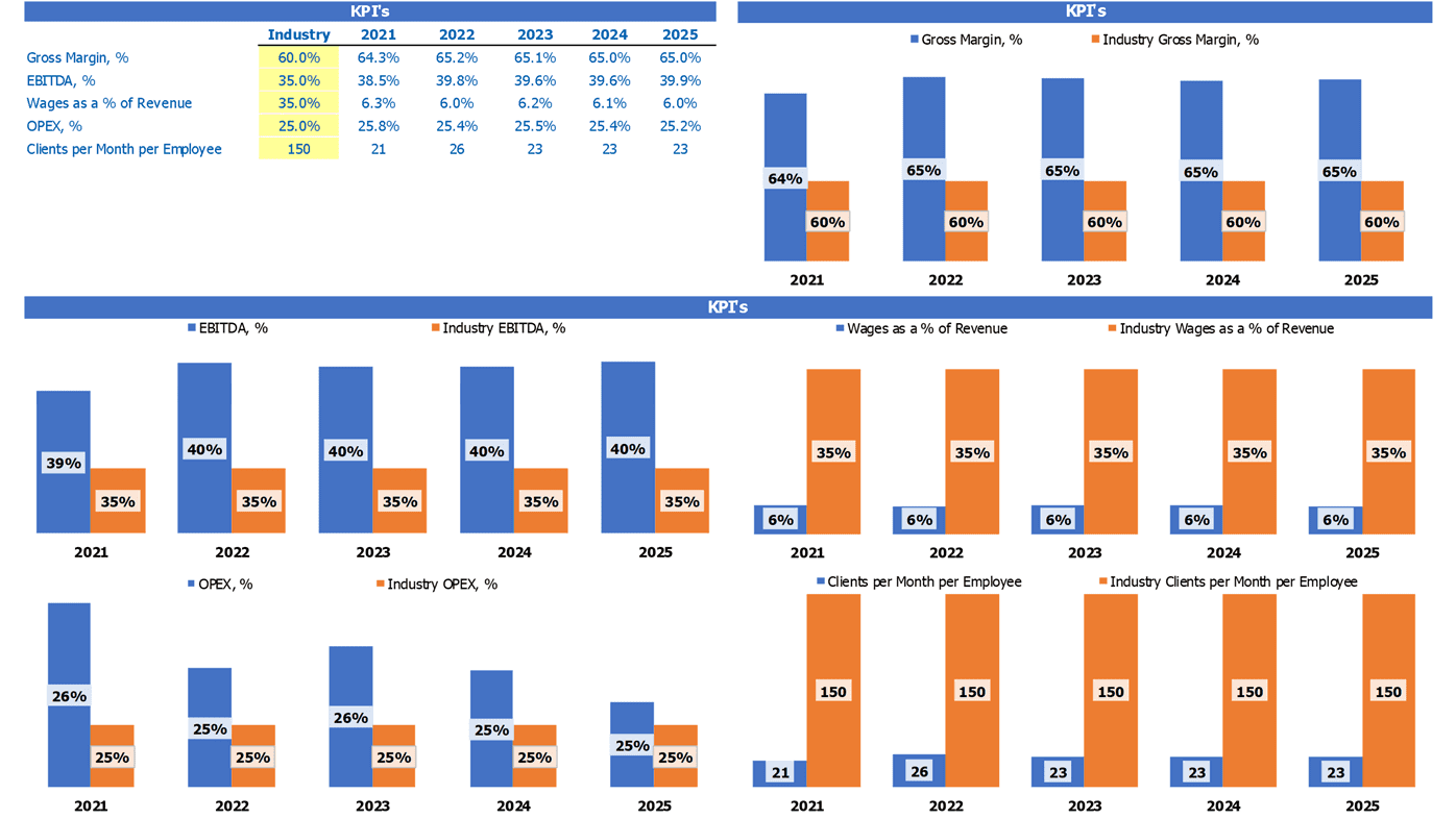 Massage Salon Cash Flow Projection Excel Template Industry Kpi Benchmark Report