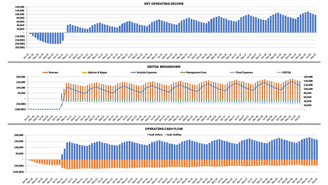 Industrial Development Refm Cash Flow Forecast Excel Template Noi And Ebitda And Cash Flow Charts