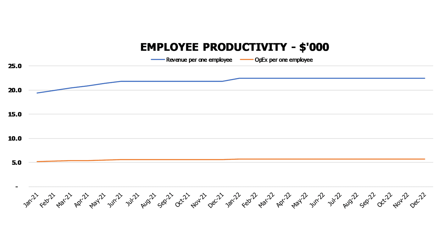 Hair Removal Salon Cash Flow Forecast Excel Template Operational Charts Employee Productivity Revenue And Expenses Per One Employee