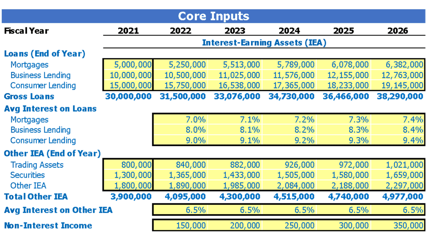 Commercial Bank Financial Forecast Excel Template Dashboard Core Inputs