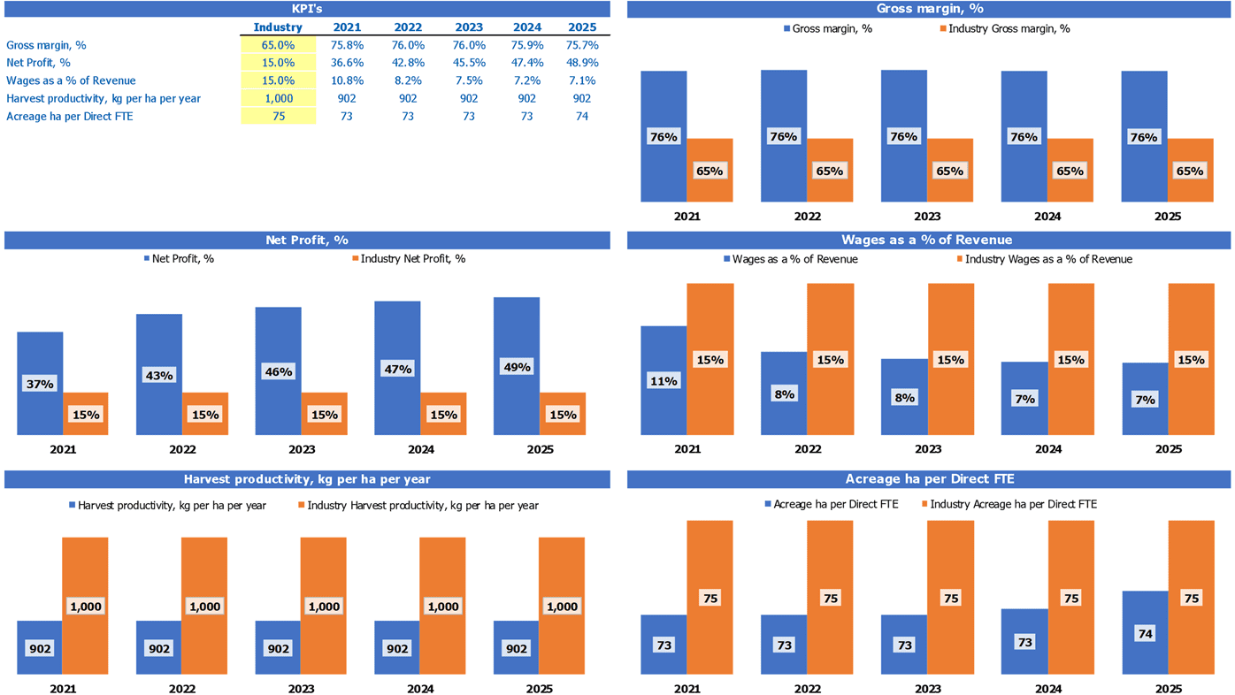 Plant Nursery Financial Model Excel Template Industry Kpi Benchmark Report