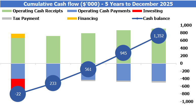 Daycare Business Plan Dashboard Charts Cumulative Cash Flow